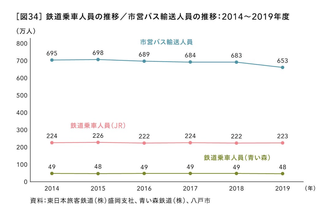 鉄道乗車人員の推移／市営バス輸送人員の推移：2014～2019年度