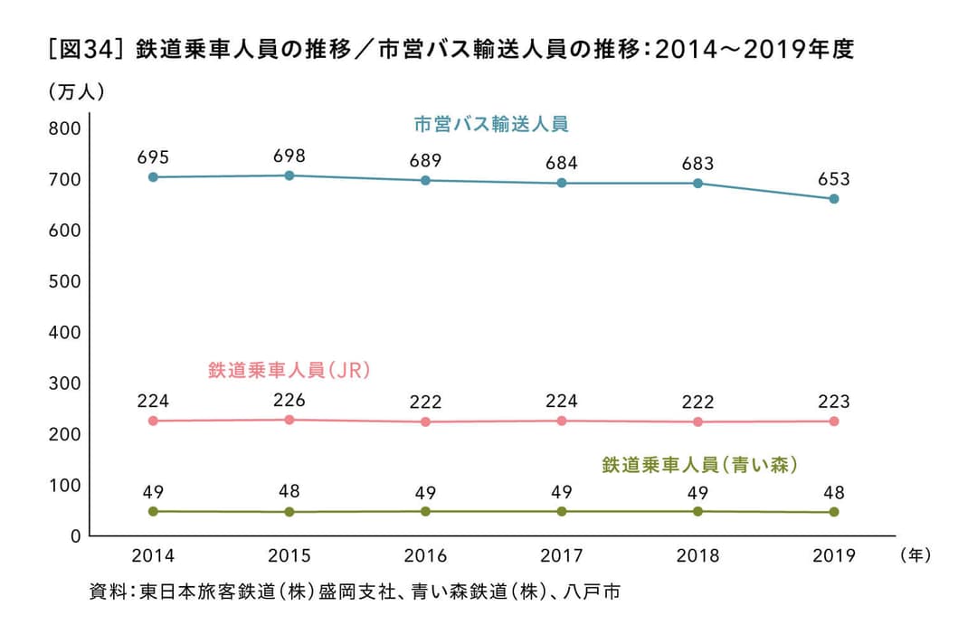 鉄道乗車人員の推移／市営バス輸送人員の推移：2014～2019年度