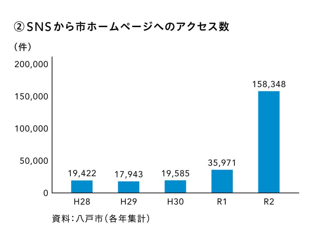 SNS から市ホームページへのアクセス数