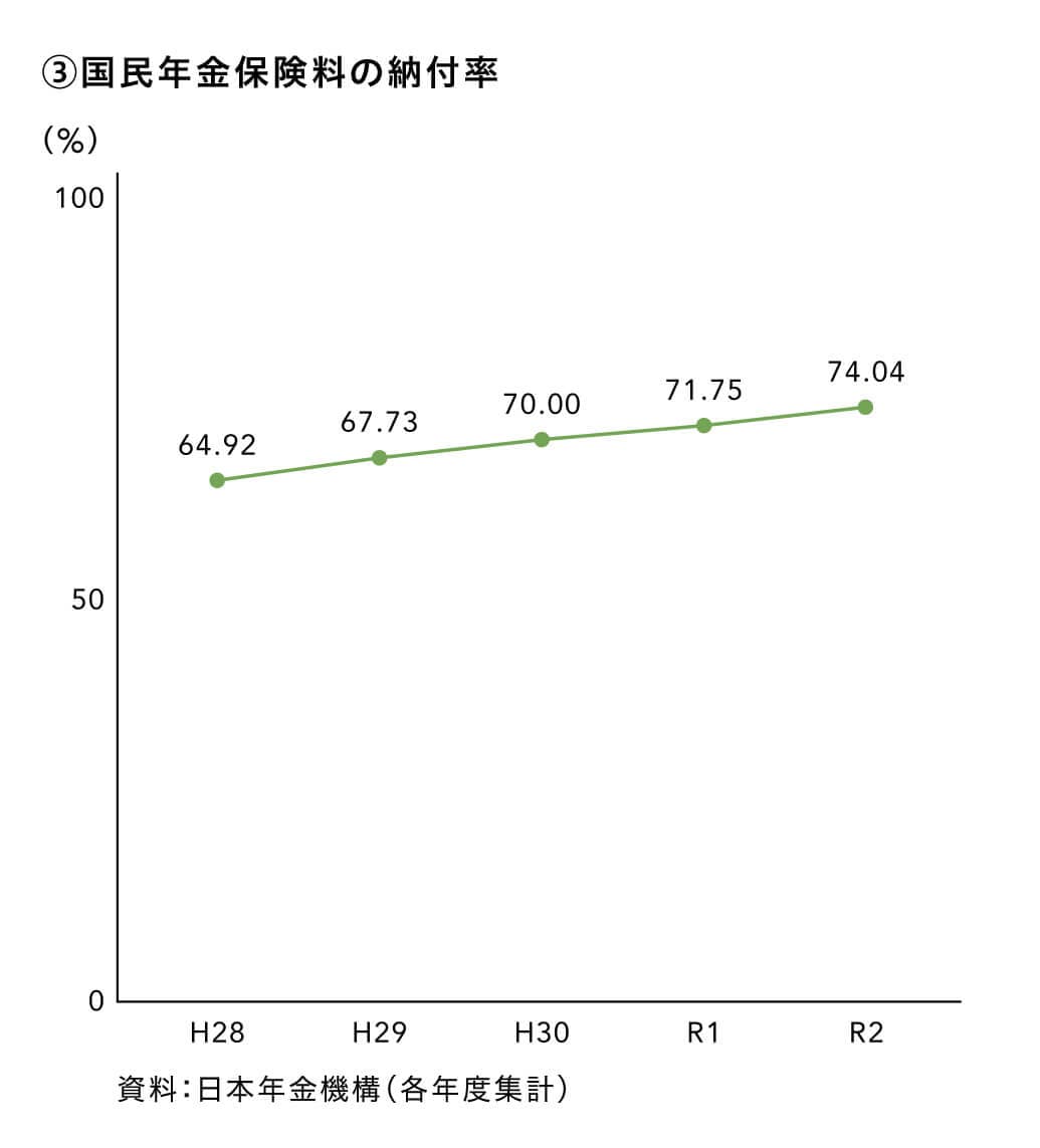 国民年金保険料の納付率