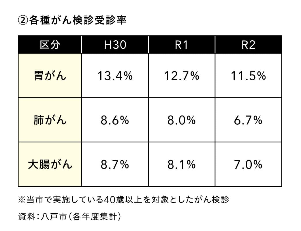 各種がん検診受診率