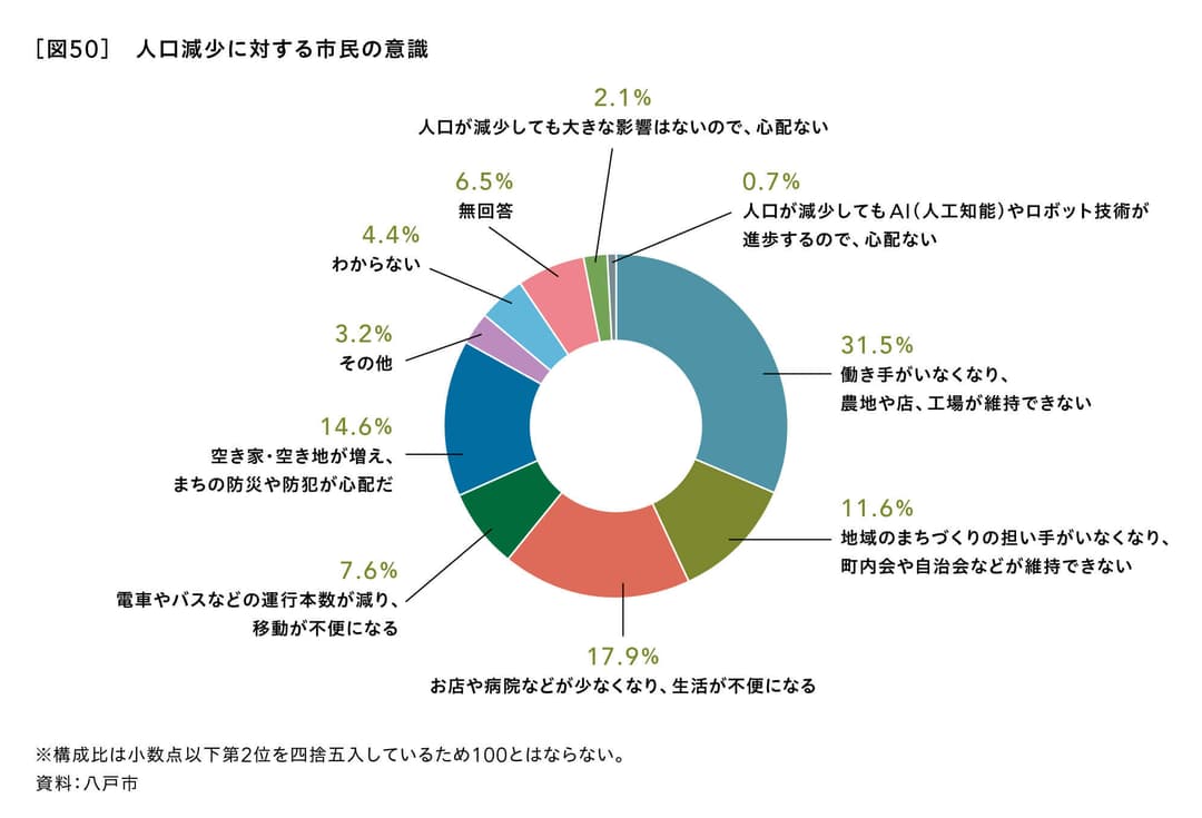 人口減少に対する市民の意識