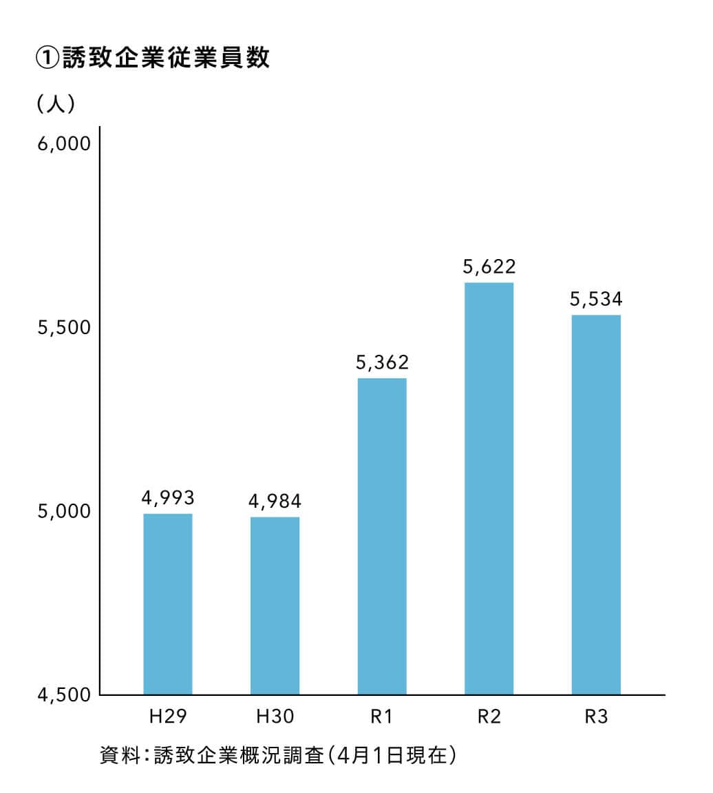 誘致企業従業員数