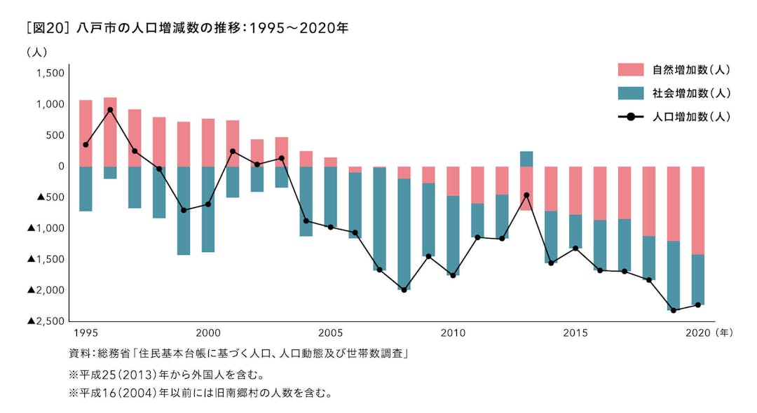 八戸市の人口増減数の推移：1995～2020年