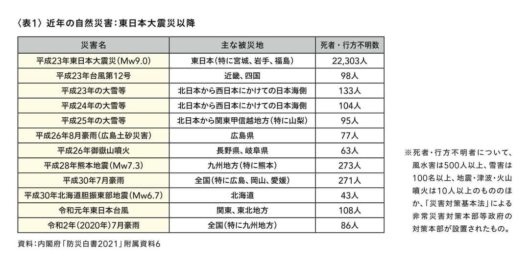 近年の自然災害：東日本大震災以降