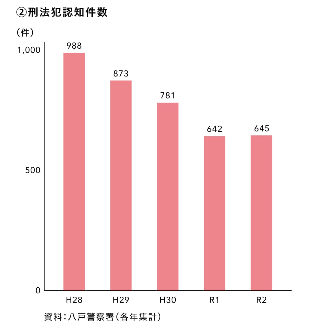 刑法犯認知件数