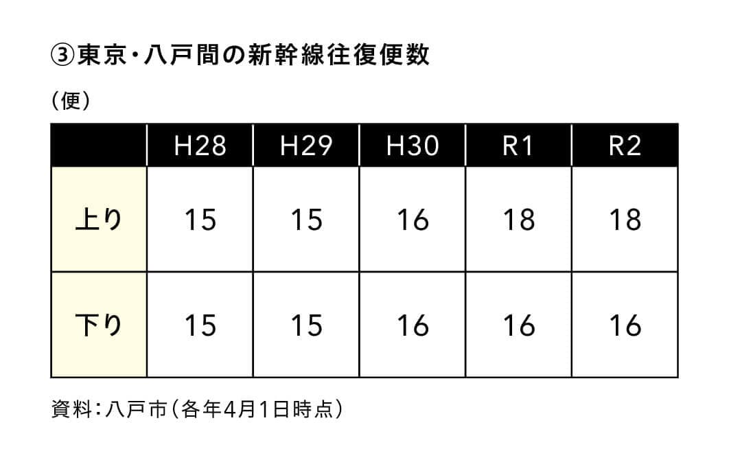 東京・八戸間の新幹線往復便数