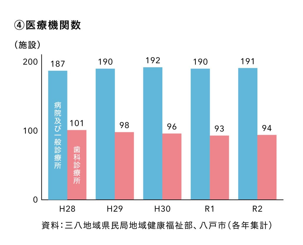 医療機関数