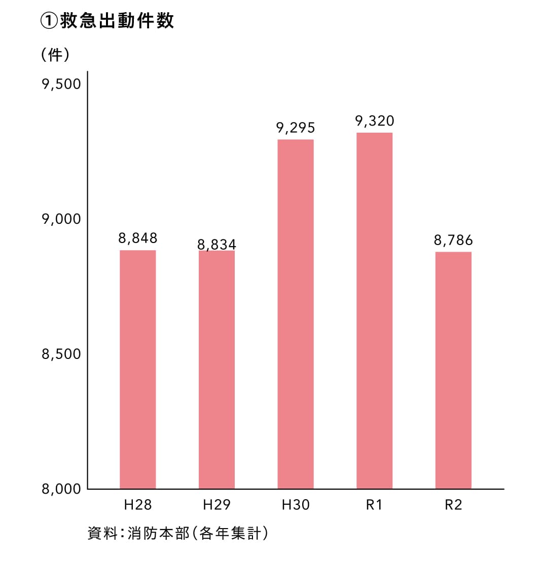 救急出動件数