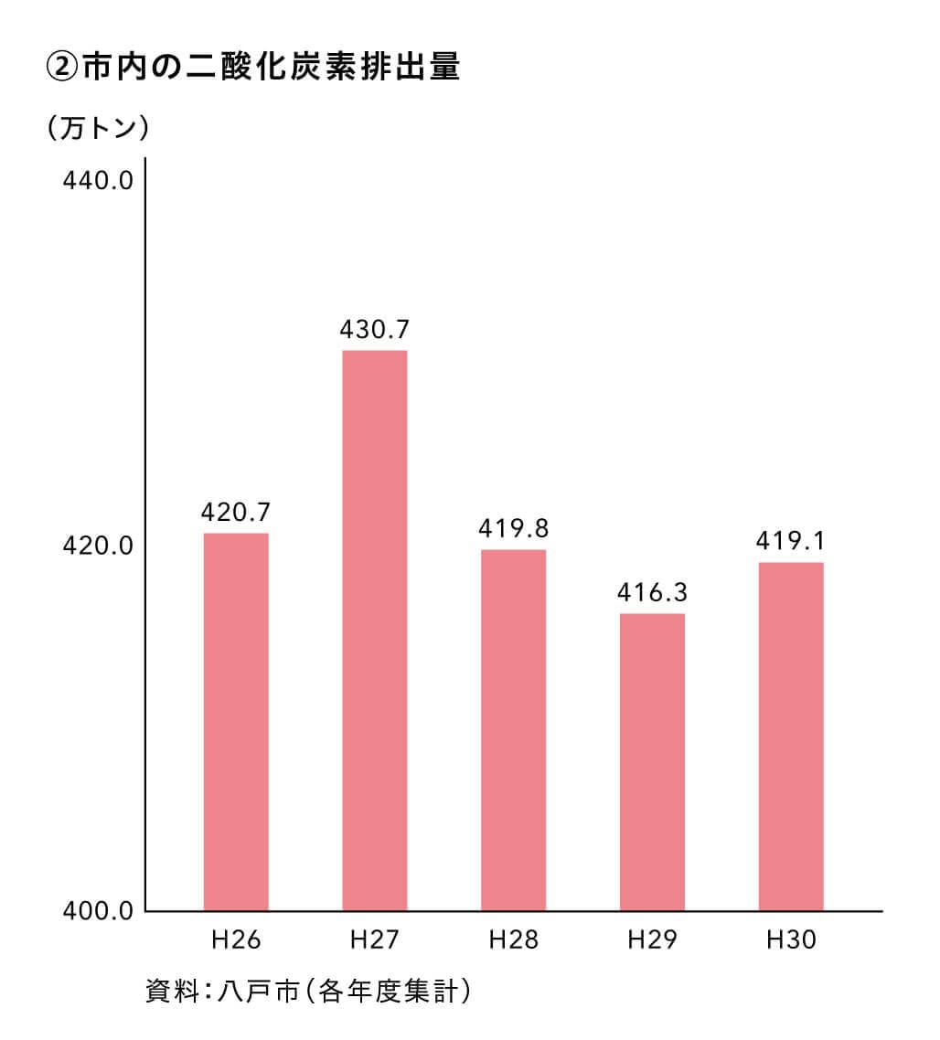 市内の二酸化炭素排出量