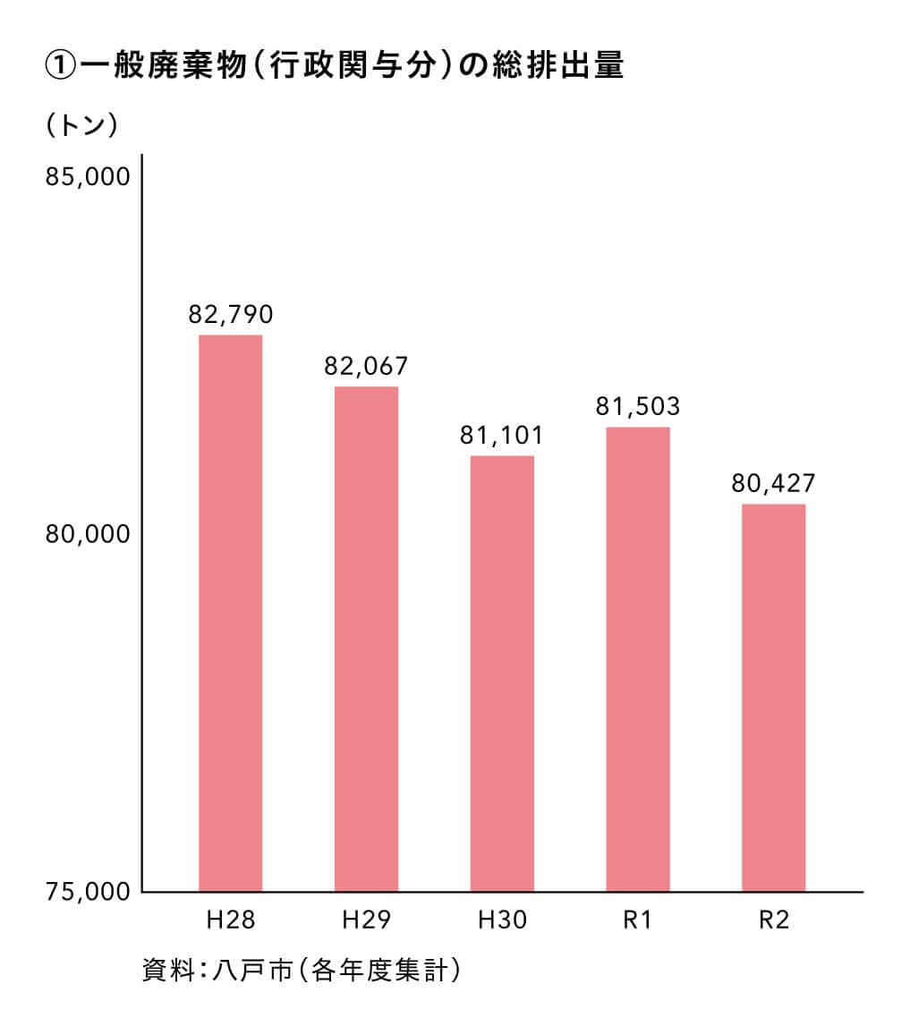 一般廃棄物（行政関与分）の総排出量