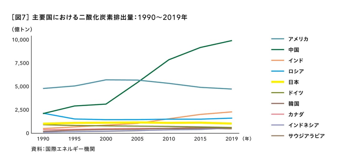 主要国における二酸化炭素排出量：1990～2019年