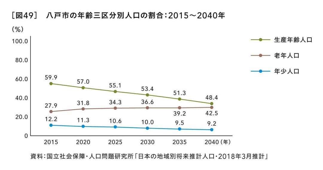 八戸市の年齢三区分別人口の割合：2015～2040年