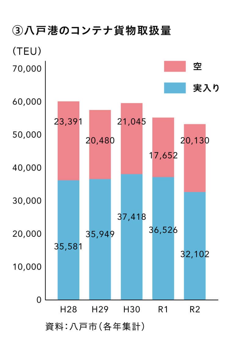 八戸港のコンテナ貨物取扱量