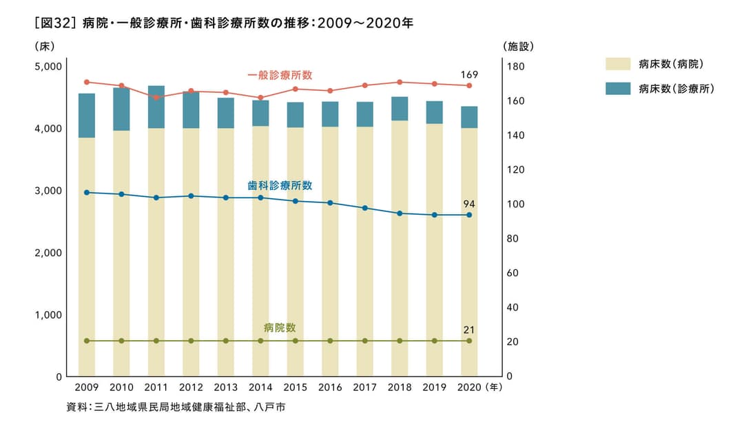 病院・一般診療所・歯科診療所数の推移：2009～2020年