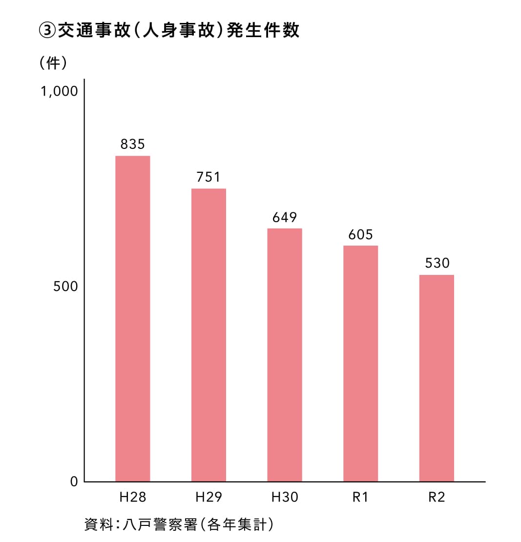 交通事故（人身事故）発生件数