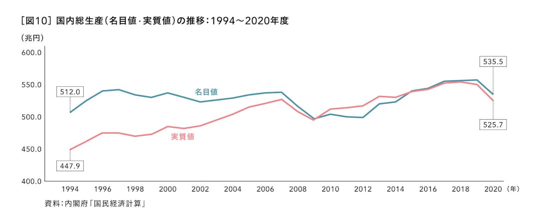 国内総生産（名目値 · 実質値）の推移：1994～2020年度