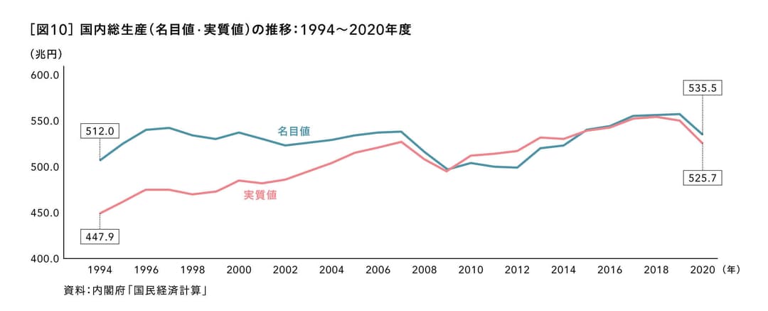 国内総生産（名目値 · 実質値）の推移：1994～2020年度