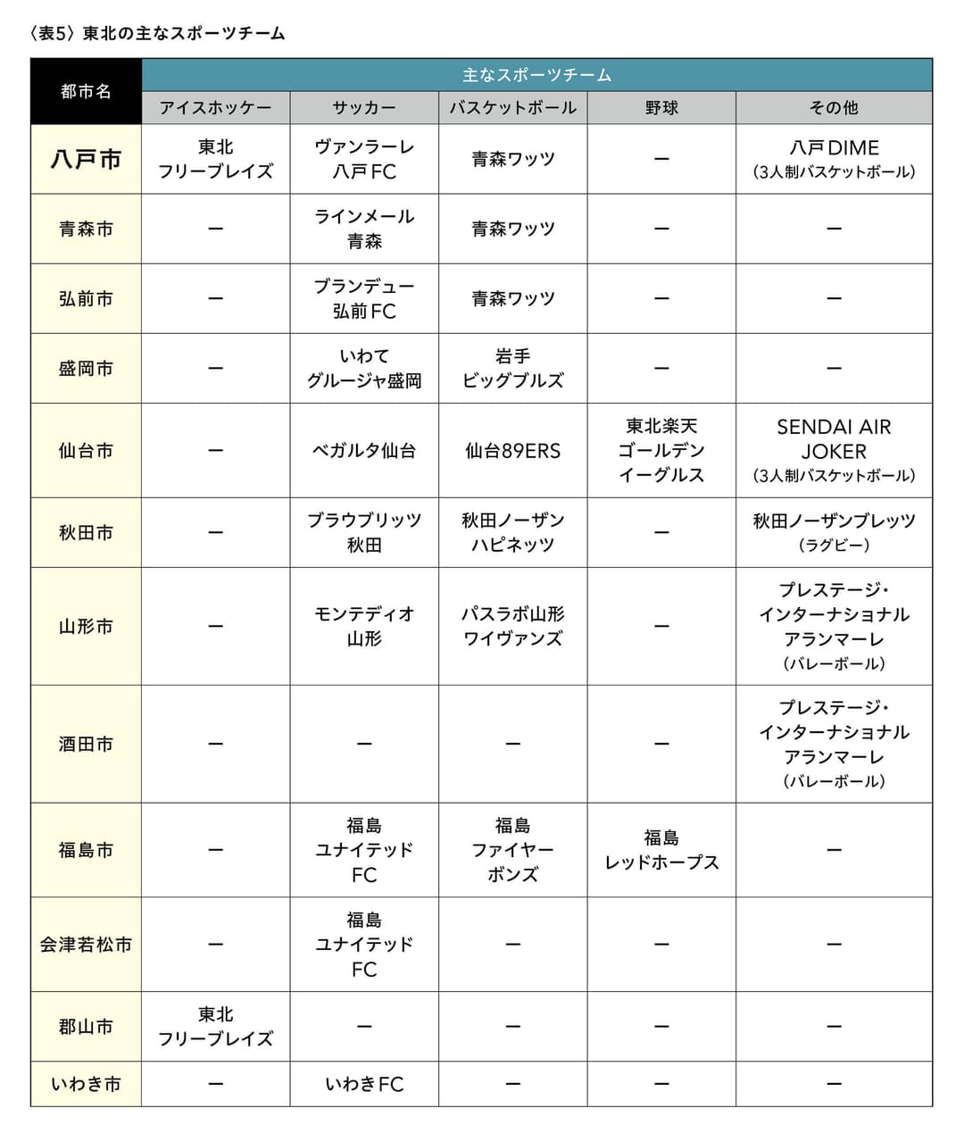 東北の主なスポーツチーム