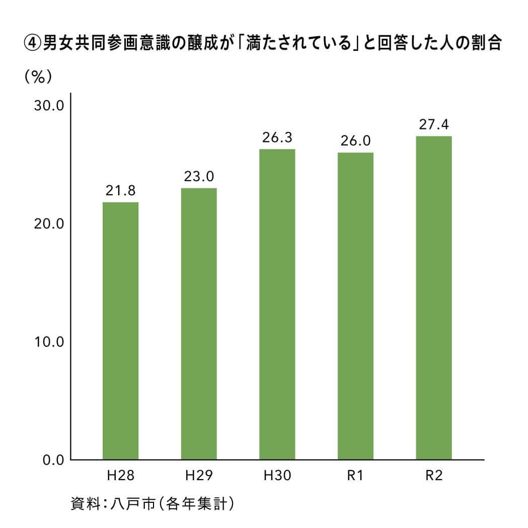 男女共同参画意識の醸成が「満たされている」と回答した人の割合