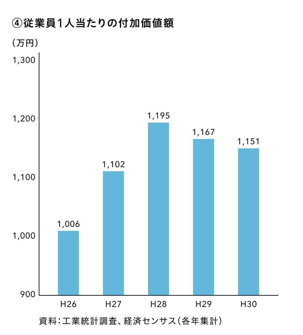 従業員1人当たりの付加価値額