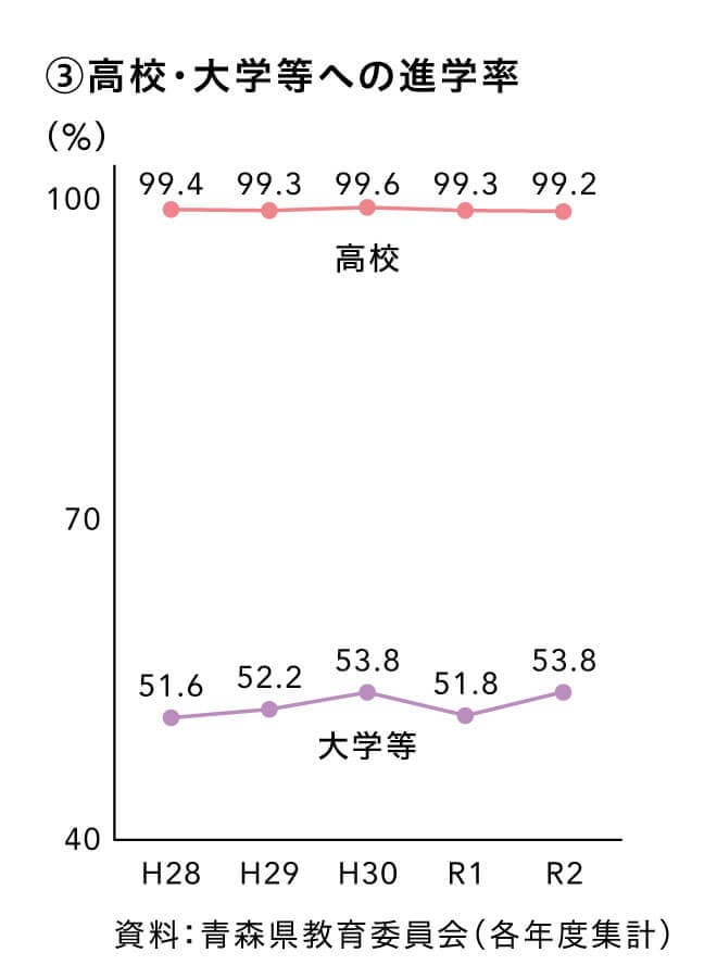 高校・大学等への進学率