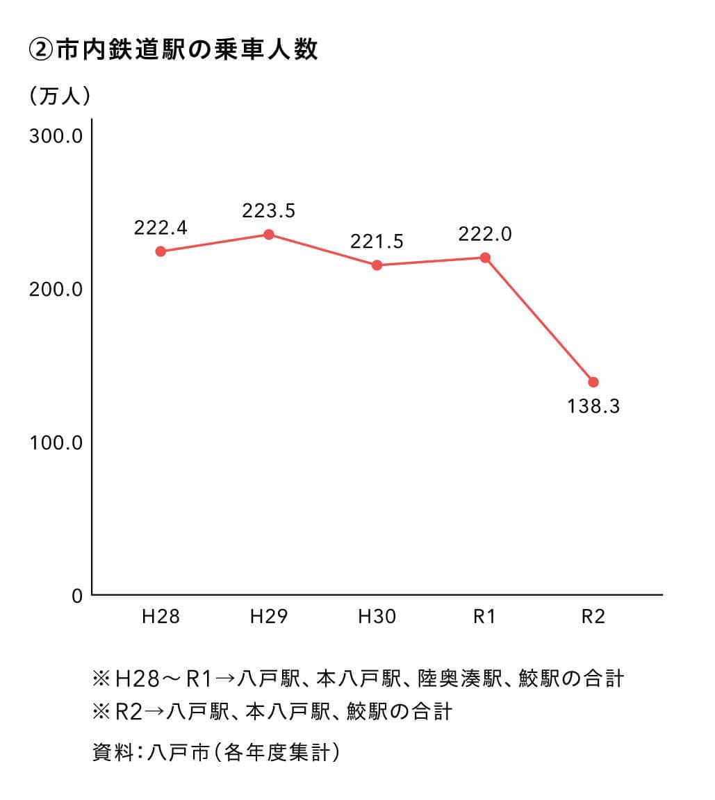 市内鉄道駅の乗車人数