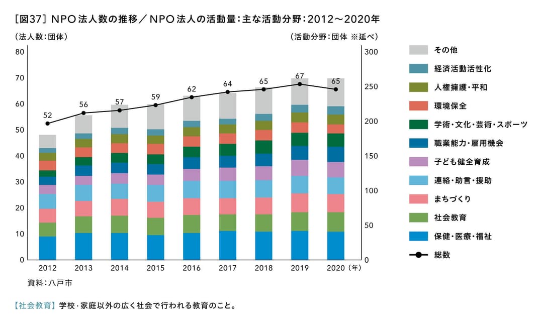 NPO 法人数の推移／ NPO 法人の活動量：主な活動分野：2012～2020年