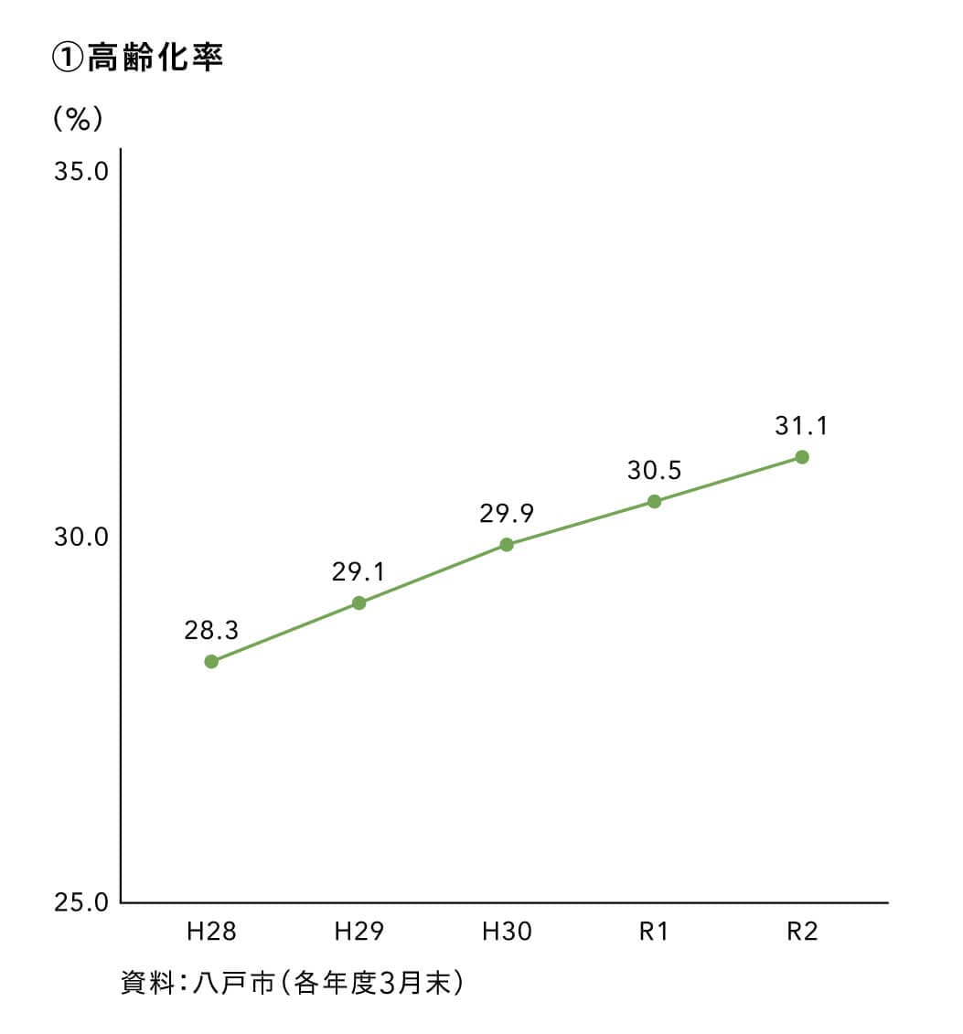 高齢化率