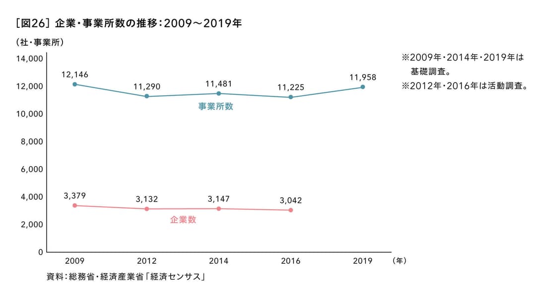 企業・事業所数の推移：2009～2019年