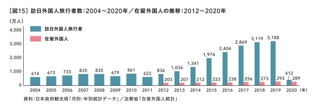 訪日外国人旅行者数：2004～2020年／在留外国人の推移：2012～2020年