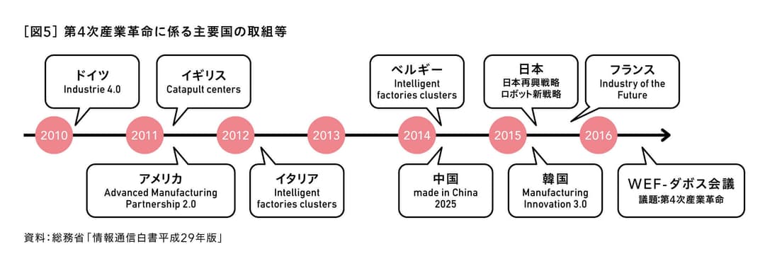 第4次産業革命に係る主要国の取組等