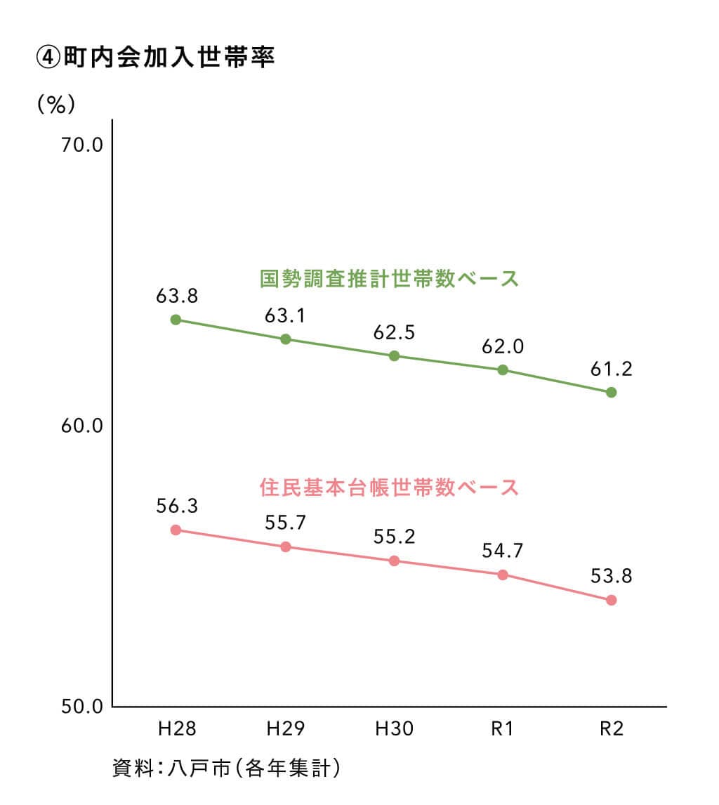 町内会加入世帯率