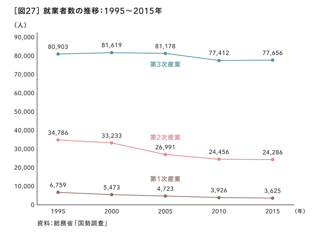 就業者数の推移：1995～2015年