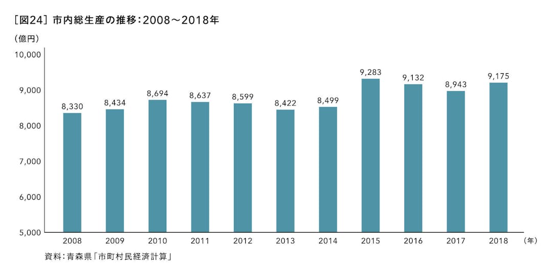 市内総生産の推移：2008～2018年