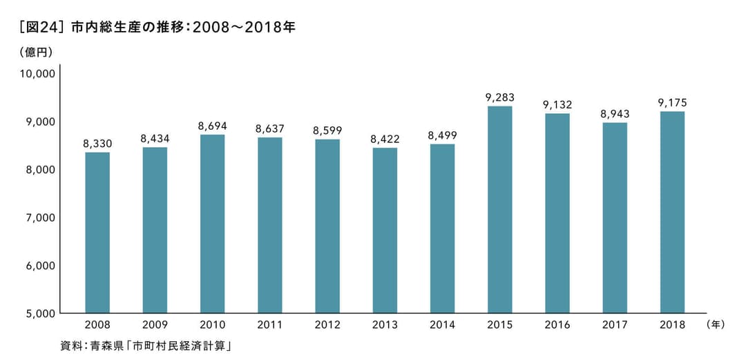 市内総生産の推移：2008～2018年