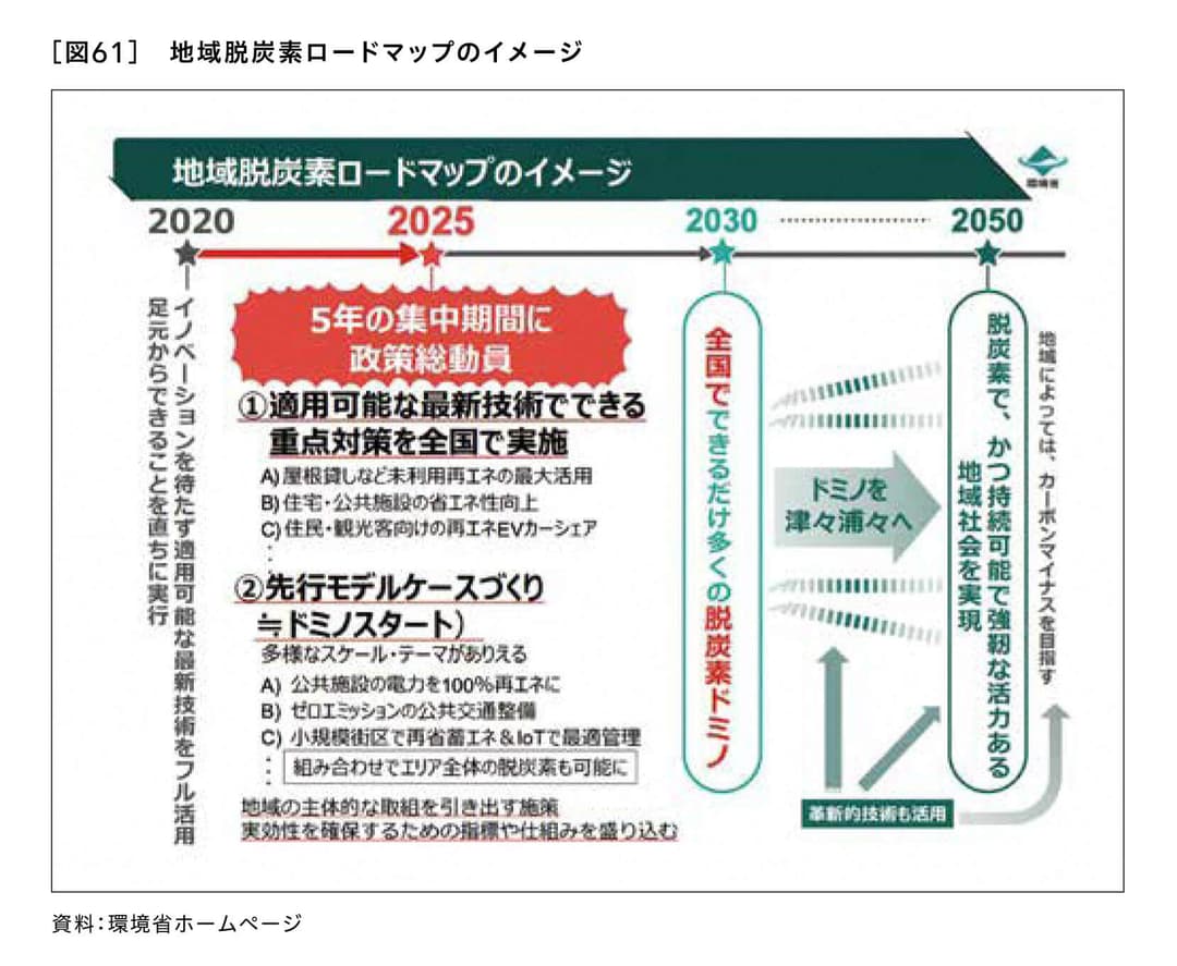 地域脱炭素ロードマップのイメージ