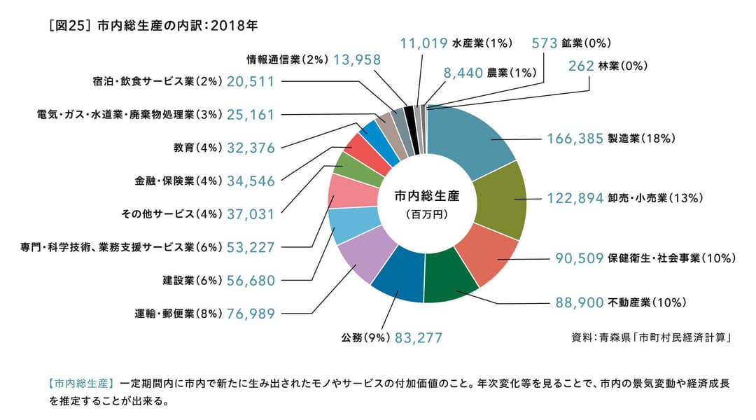 市内総生産の内訳：2018年