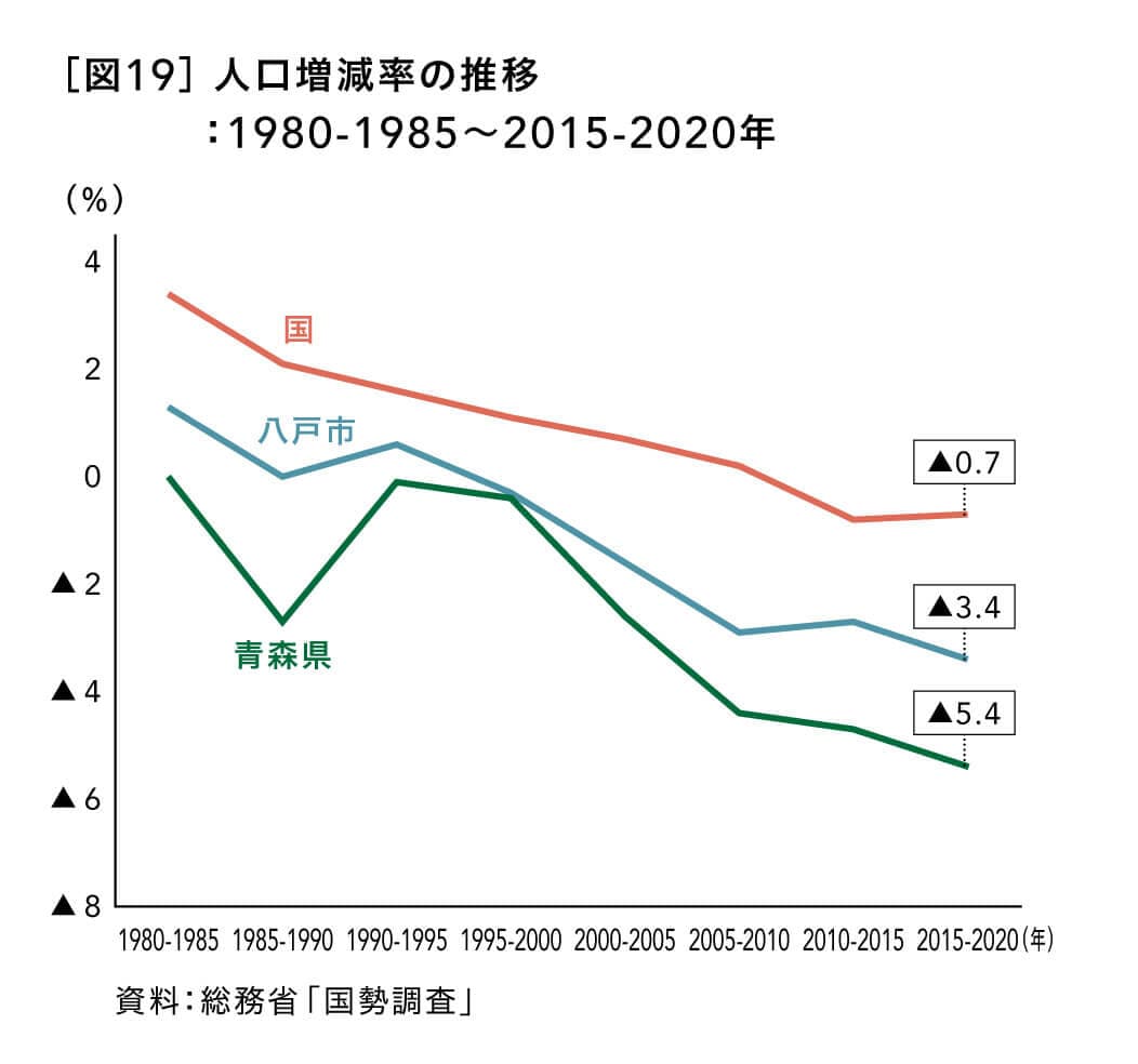 人口増減率の推移