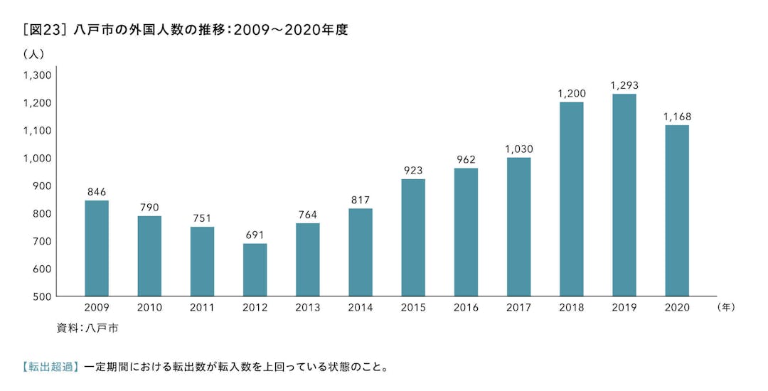 八戸市の外国人数の推移：2009～2020年度