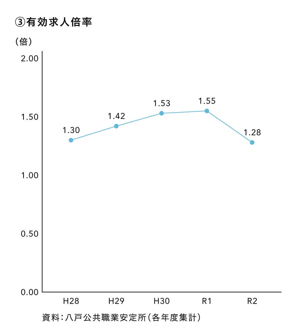 有効求人倍率