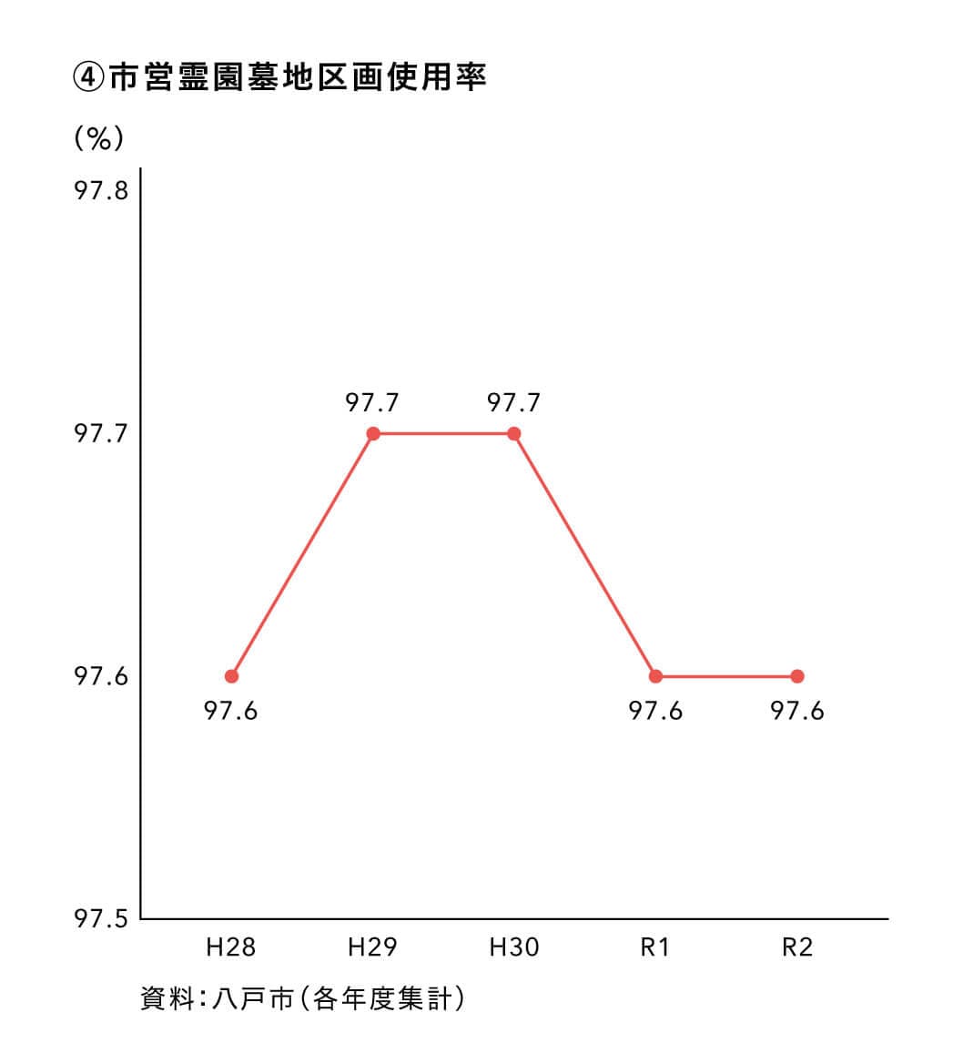 市営霊園墓地区画使用率