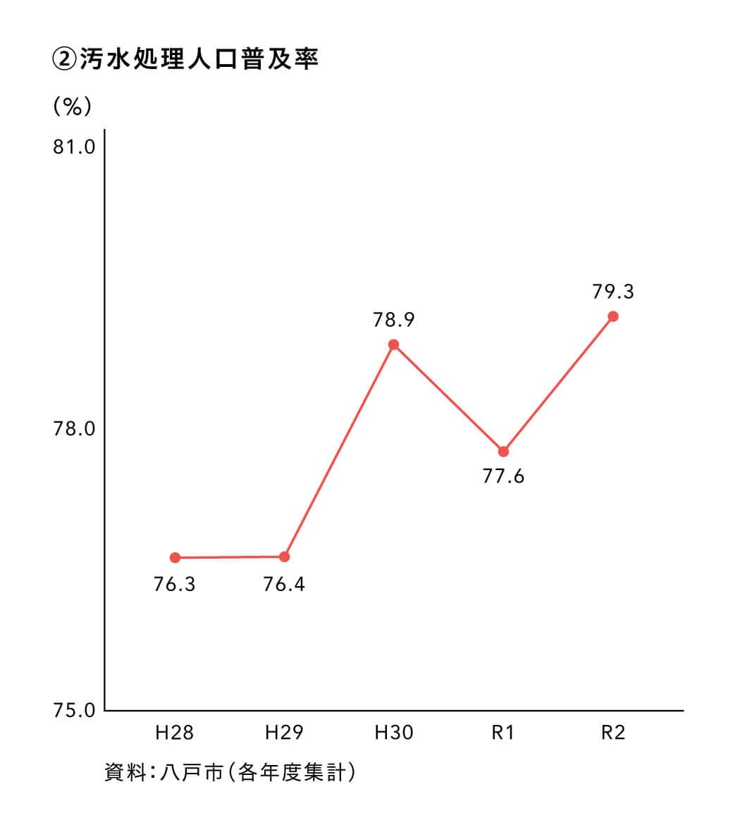 汚水処理人口普及率