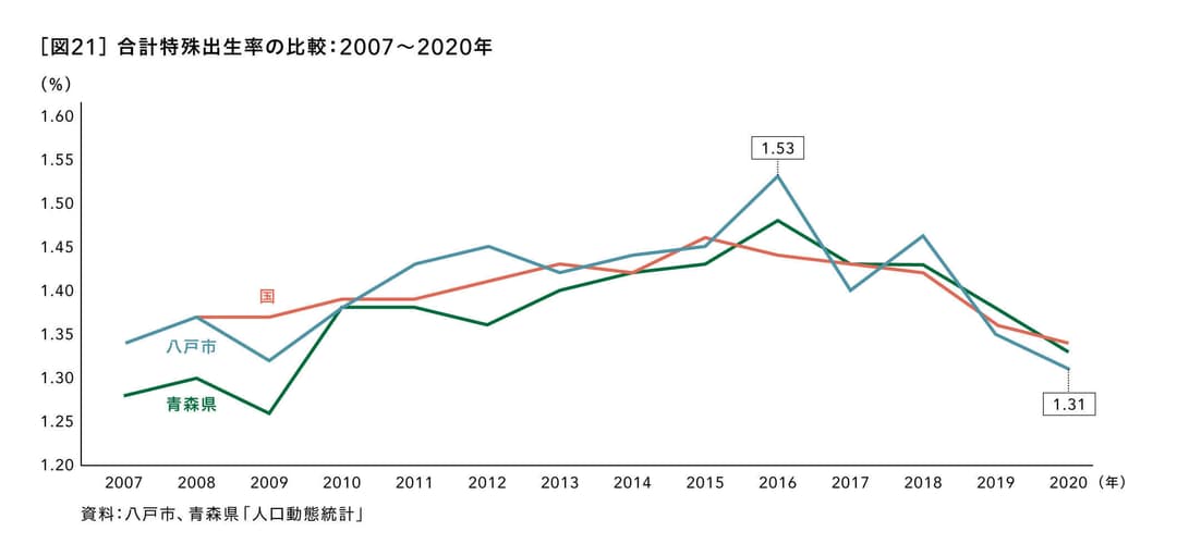 合計特殊出生率の比較：2007～2020年