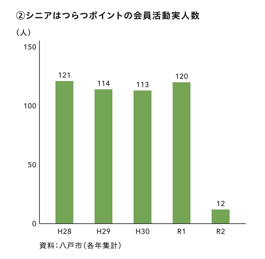 シニアはつらつポイントの会員活動実人数