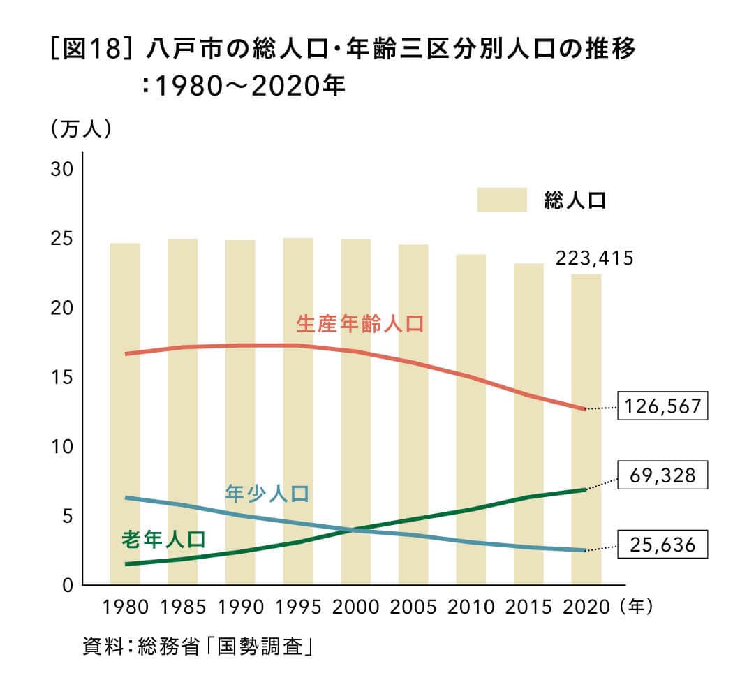 八戸市の総人口・年齢三区分別人口の推移