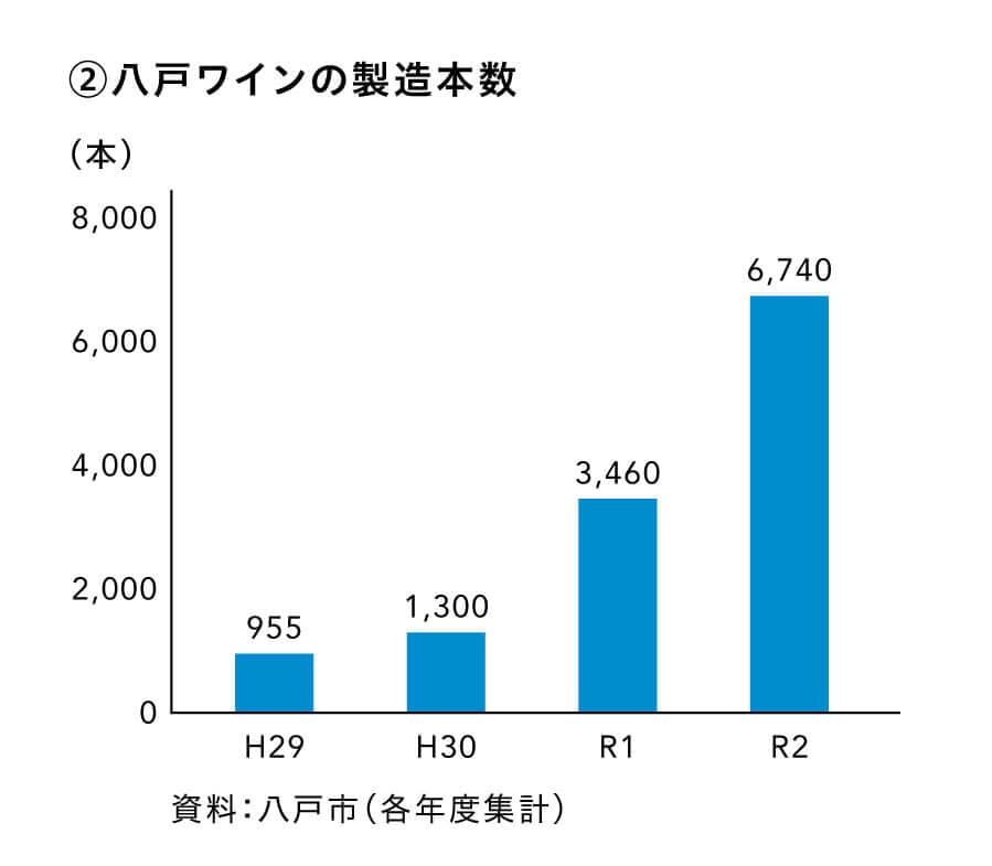 八戸ワインの製造本数