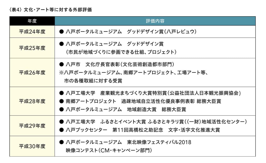 文化・アート等に対する外部評価