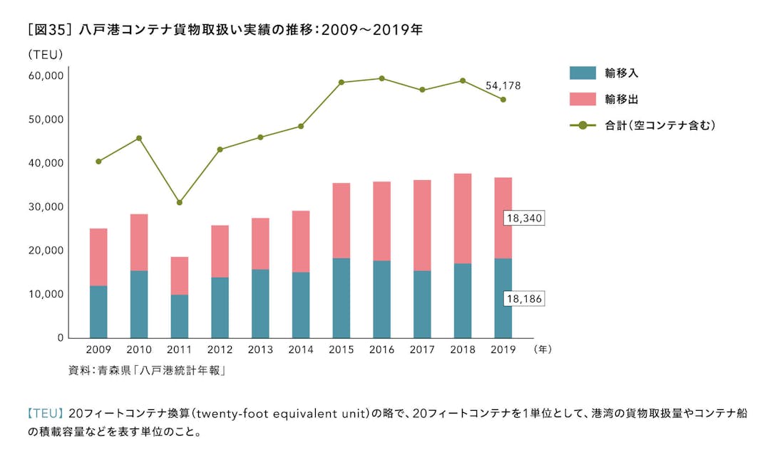 八戸港コンテナ貨物取扱い実績の推移：2009～2019年