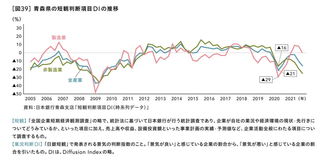 青森県の短観判断項目 DI の推移